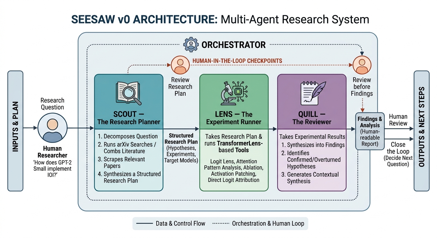 Seesaw v0 architecture diagram